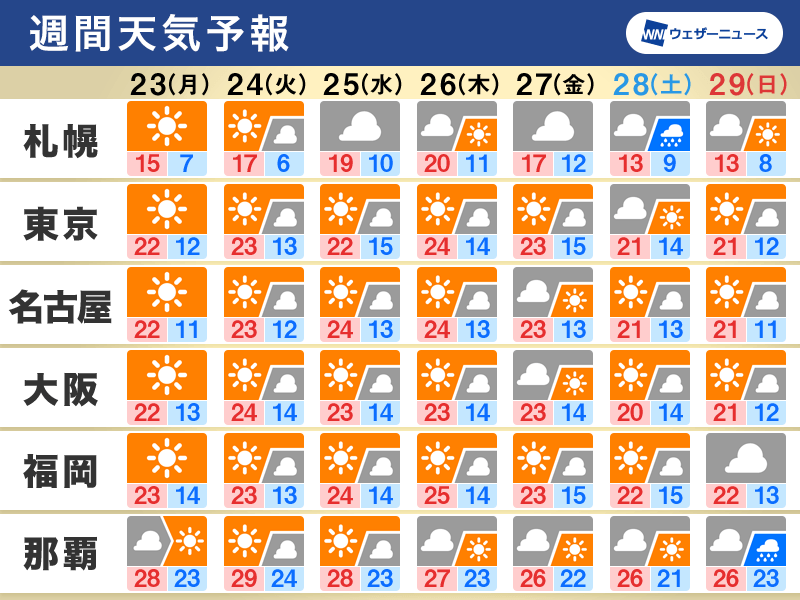 週間天気予報　来週は全国的に晴れて気温高め　一日の寒暖差に注意