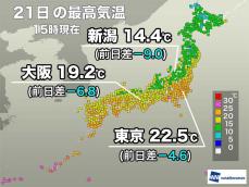 日本海側を中心に気温が上がらず　明日朝は全国的に冷え込み強まる