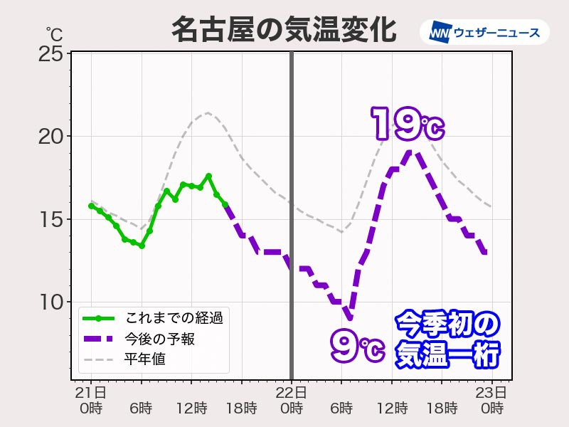 明日朝は西日本、東日本で冷え込む　名古屋は今季初めて一桁に