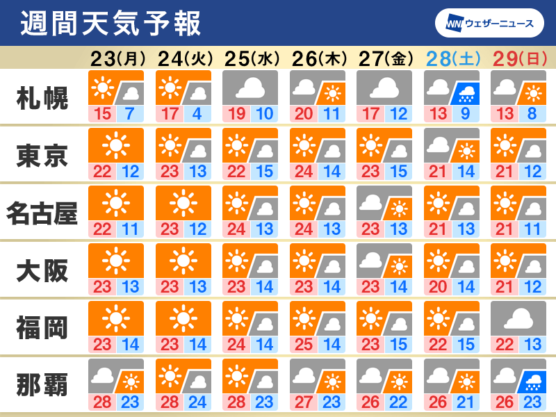 週間天気予報　週明け以降は全国的に晴れて気温高め　寒暖差に注意