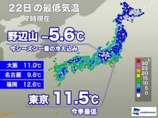 今朝は東京・名古屋など今季一番の冷え込み　長野 野辺山で−5.6℃観測