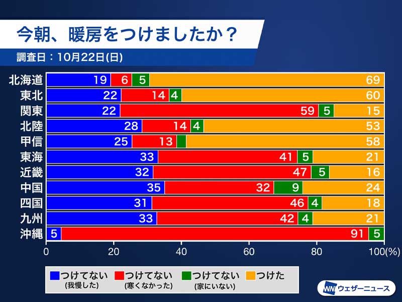 暖房使用率　今朝は北日本や北陸で半数超　ウェザーニュース独自調査