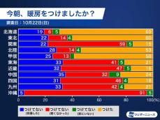 暖房使用率　今朝は北日本や北陸で半数超　ウェザーニュース独自調査