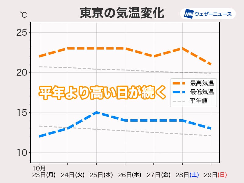 しばらく強い寒気の南下なし　気温は平年よりも高く西日本では夏日も