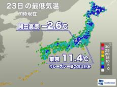 今日も朝の冷え込みが強まる　東京都心で今季最低気温を更新