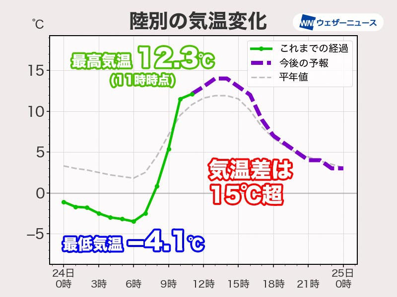 北日本内陸部は6時間で15℃以上、気温が上昇　今夜は冷え込み弱まる