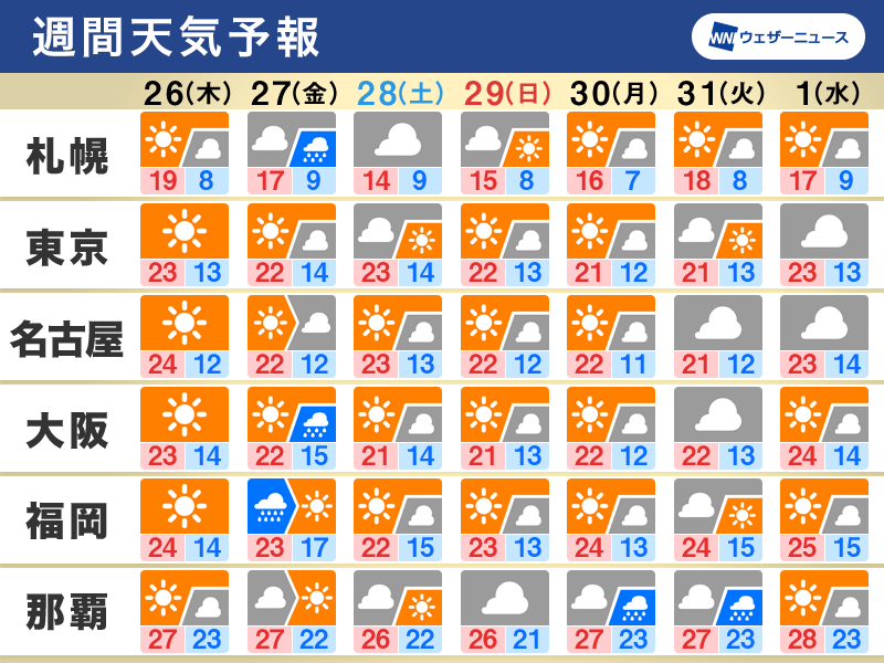 週間天気　晴れる日が多く寒暖差が大きい、紅葉は色づき進む