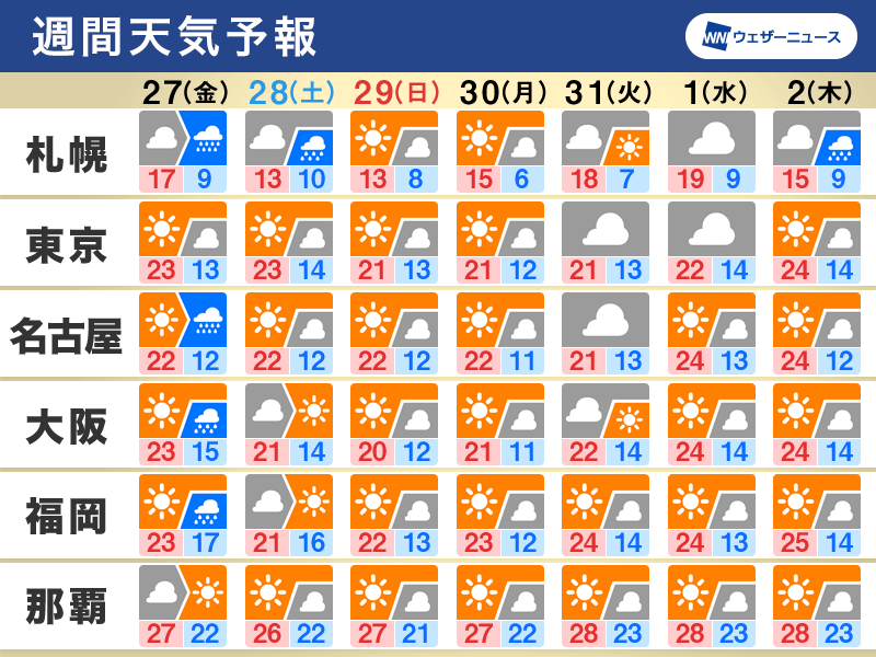 週間天気　一日の寒暖差に注意　週末は日曜日ほど行楽日和