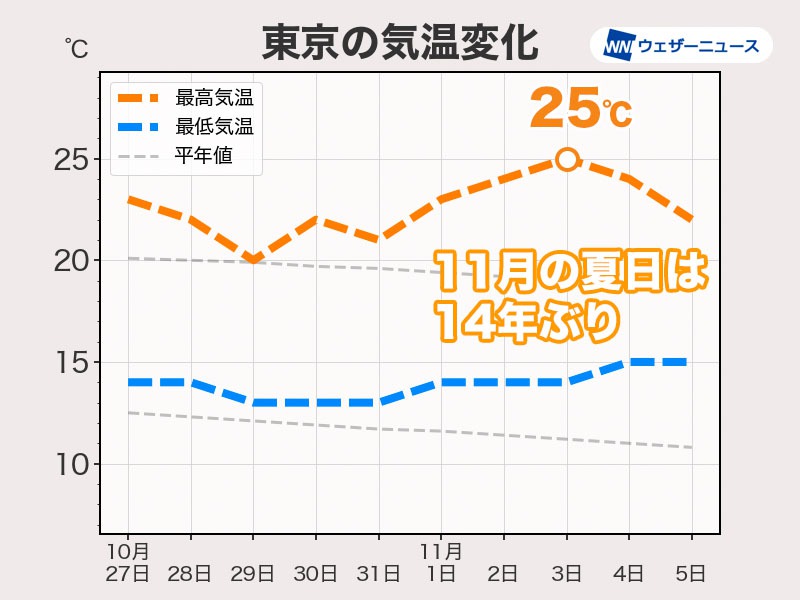 11月に入っても気温高い傾向続く　関東以西は25℃以上の夏日の所も