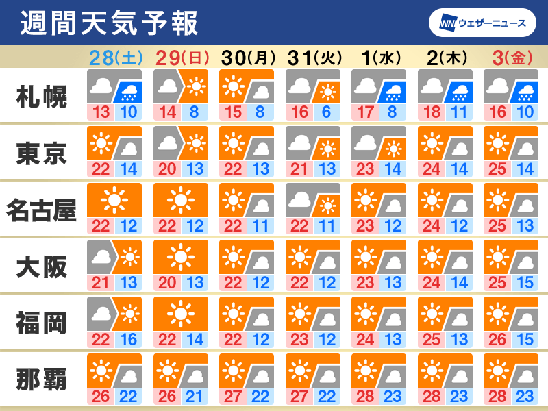 週間天気予報　次の三連休にかけて気温高めの傾向か