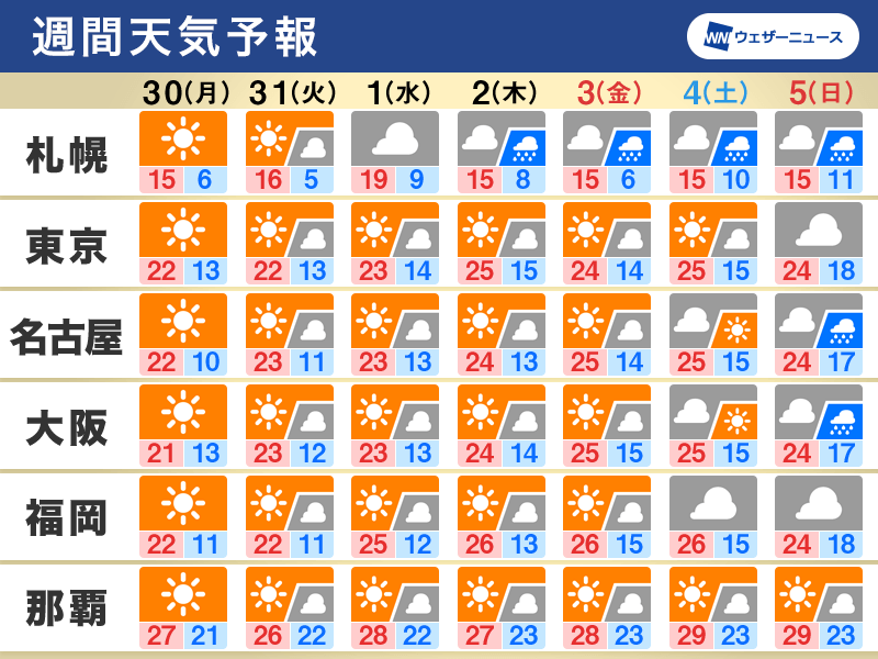 週間天気予報　来週は全国的に晴れて気温高め　北日本は三連休にかけ雨も