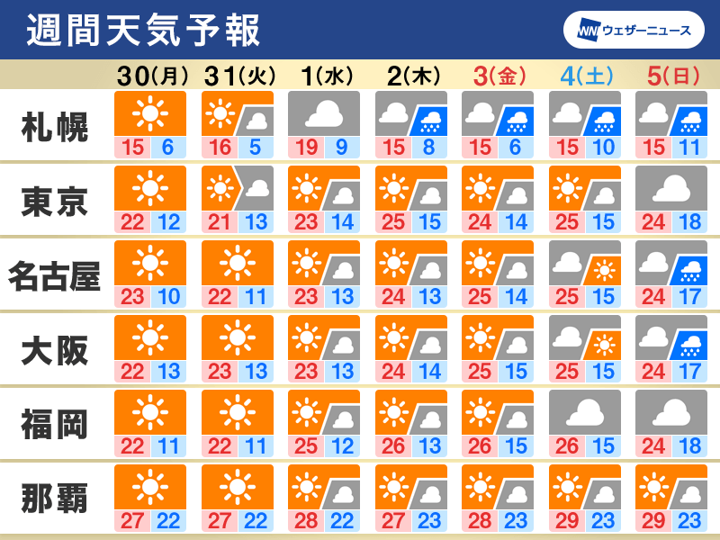 週間天気予報　11月も気温は高めの傾向　関東山沿いで紅葉が見頃