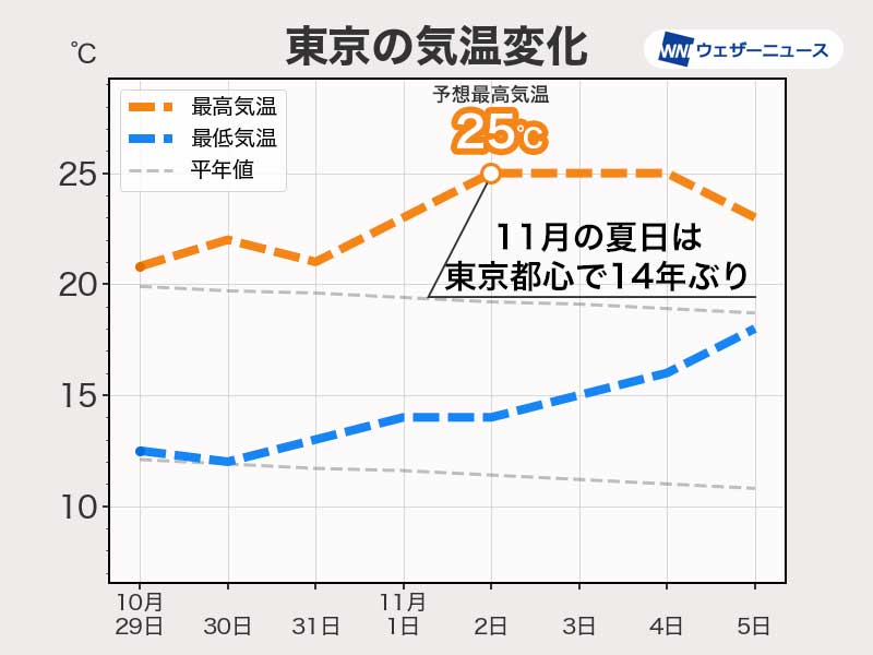 11月は季節外れの暖かさでスタート　西・東日本で夏日予想