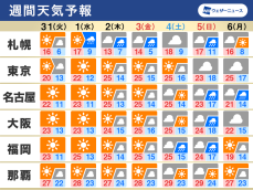 週間天気　今週は晴れる日多い　気温高く25℃以上の夏日も
