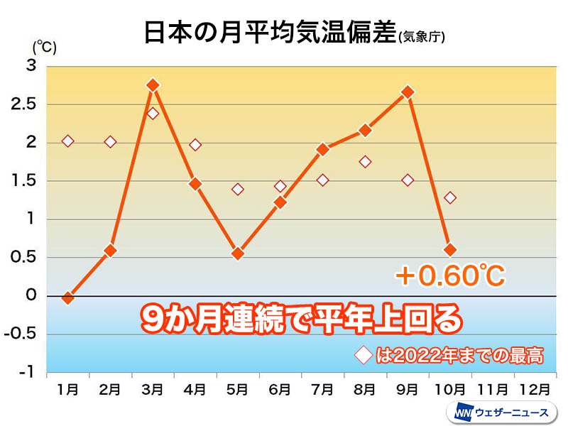 10月の日本の平均気温は過去5番目の高さか　9か月連続で平年を上回る