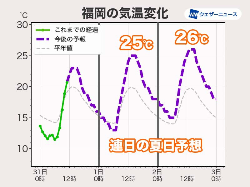 九州は夏日で11月スタート　明後日以降は広範囲で25℃以上の予想