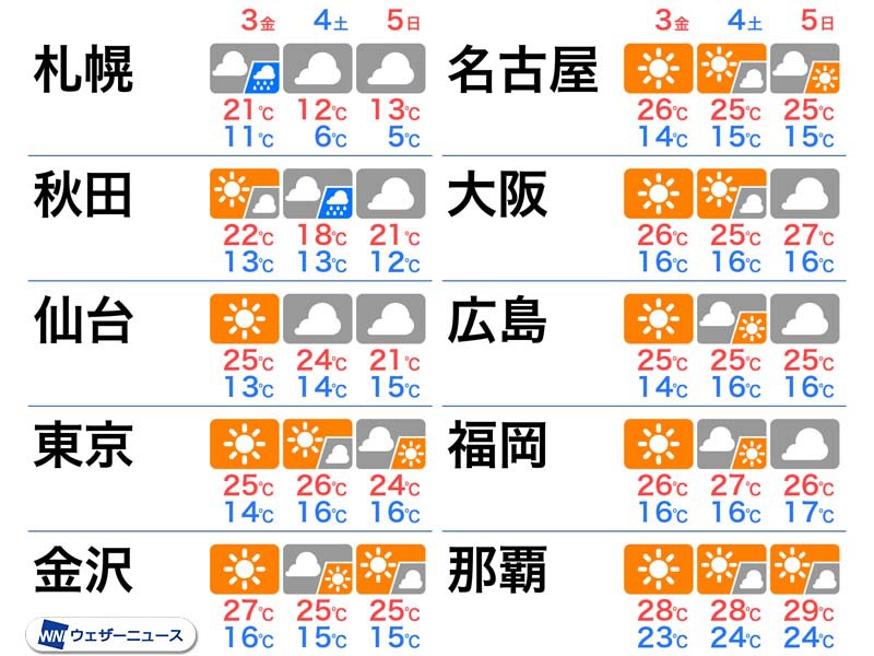 三連休中は関東以西で季節外れの陽気　連休明けは全国的に風雨強まる