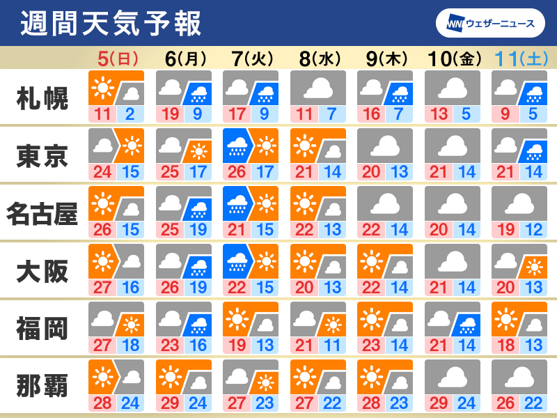 週間天気予報　三連休明けは前線通過　広範囲で風雨強まる