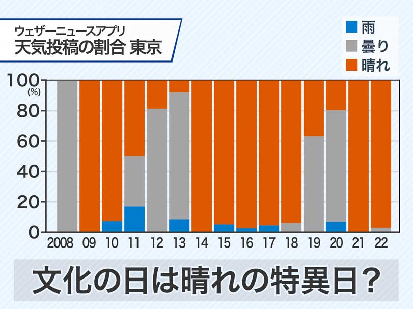 11月3日 文化の日は“晴れの特異日”？ 3年連続で東京は秋晴れに