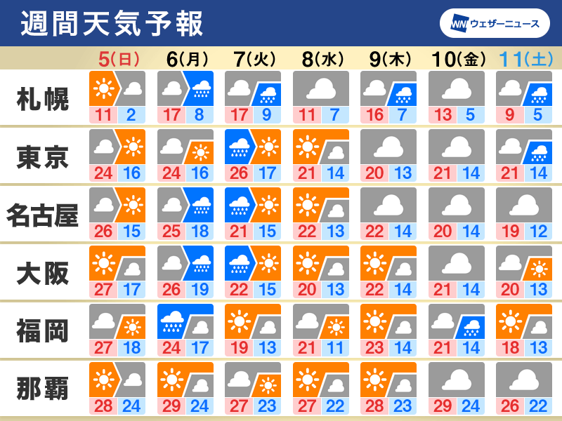 週間天気予報　週前半に広範囲で風雨強まる