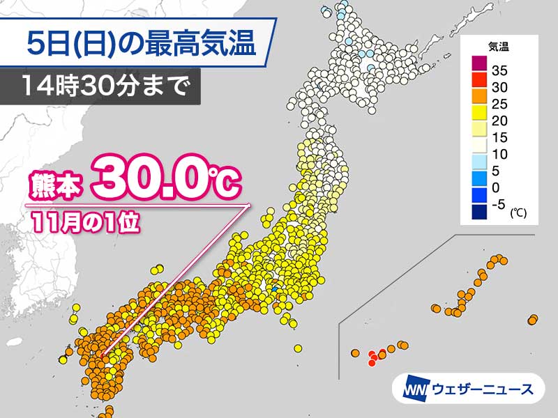 熊本で30℃の真夏日に　大阪は27.9℃で11月の1位の記録更新