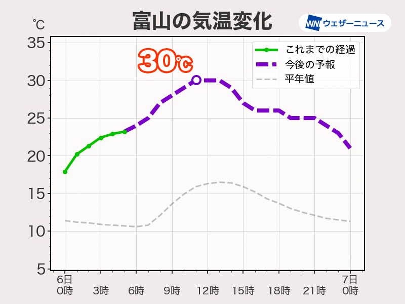 暖気とフェーン現象で北陸は季節外れの暑さ　富山で30℃の真夏日予想