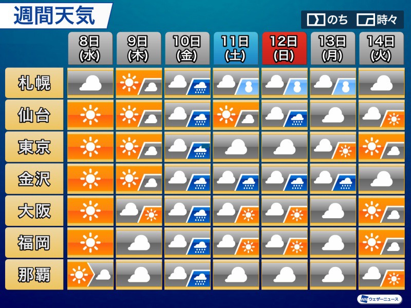 週末は季節が一気に加速　北海道平野部でも雪の予想