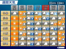週末は季節が一気に加速　北海道平野部でも雪の予想