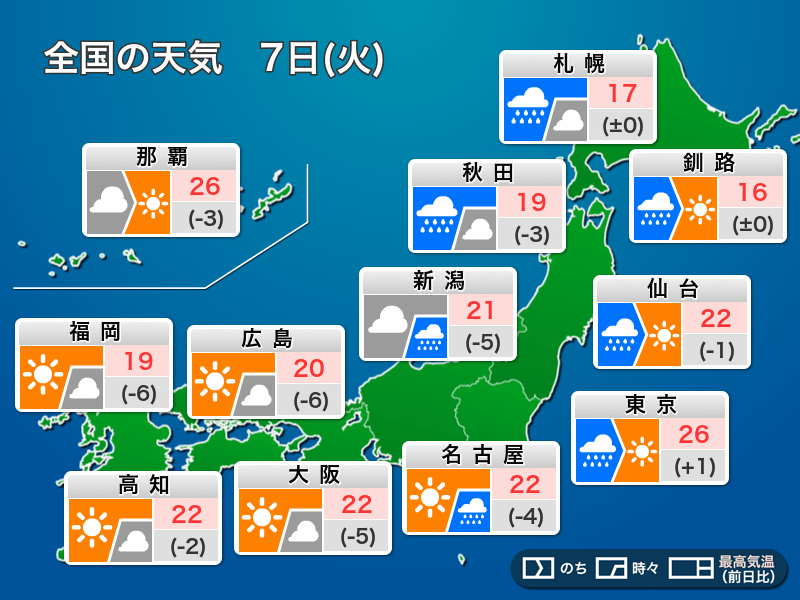 今日7日(火)の天気予報　関東は朝の強い雨風に注意　西日本は暑さ和らぐ