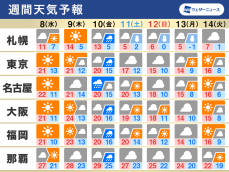 週間天気　週後半の雨を境に寒気南下　札幌は初雪の可能性