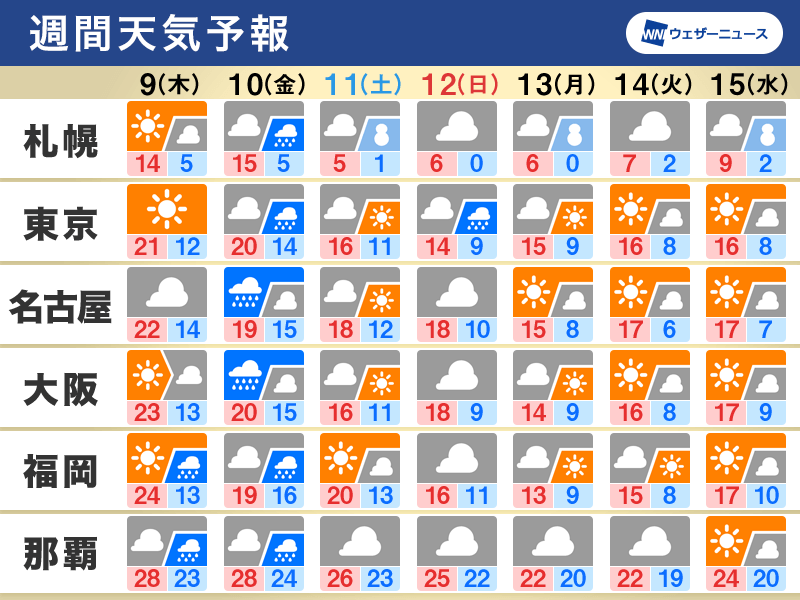 週間天気　週後半の雨を境に一気に季節進む　札幌は初雪の可能性