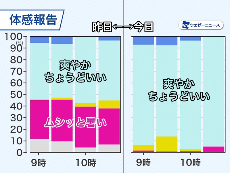 関東は昨日の蒸し暑さから一転して過ごしやすい陽気に