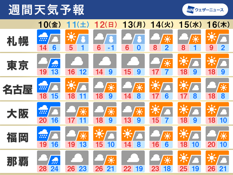 週間天気　金曜日は全国的に雨　週末から季節進み札幌は初雪も
