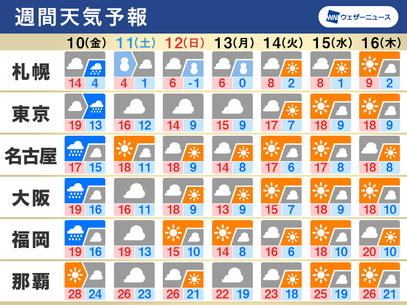 週間天気　明日10日(金)は全国的に雨　週末は札幌で初雪も