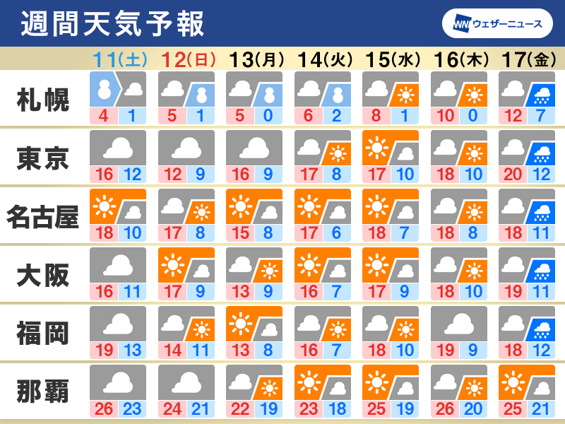 週間天気　週末の寒気で札幌は初雪　関東も初冬の寒さに