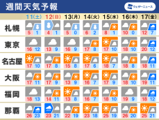 週間天気予報　週前半にかけて寒気南下　雪や寒さに注意