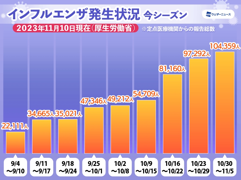 インフルエンザ患者数増　今季初の10万人超え