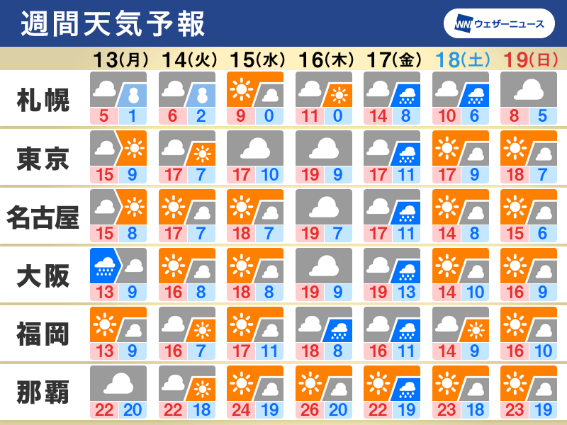 週間天気予報　来週前半にかけて雪や寒さに注意　後半は広く荒天