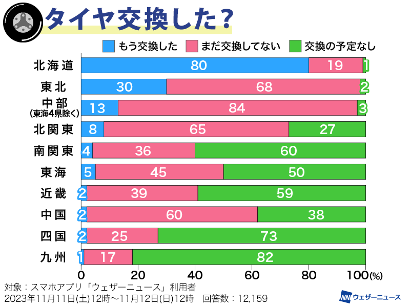 北海道は約8割が冬タイヤ交換済　本州もそろそろ準備を