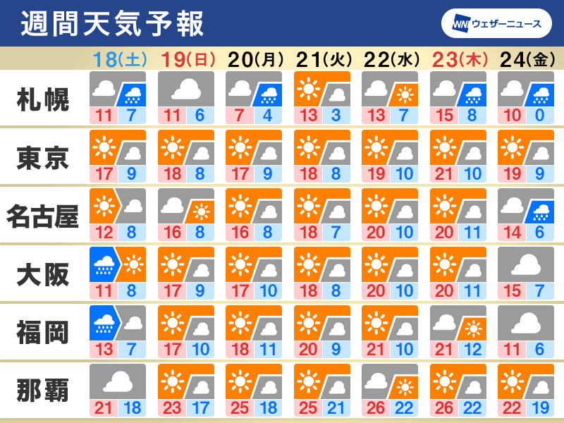 週間天気　18日(土)は暴風や雪に警戒　交通機関に影響も