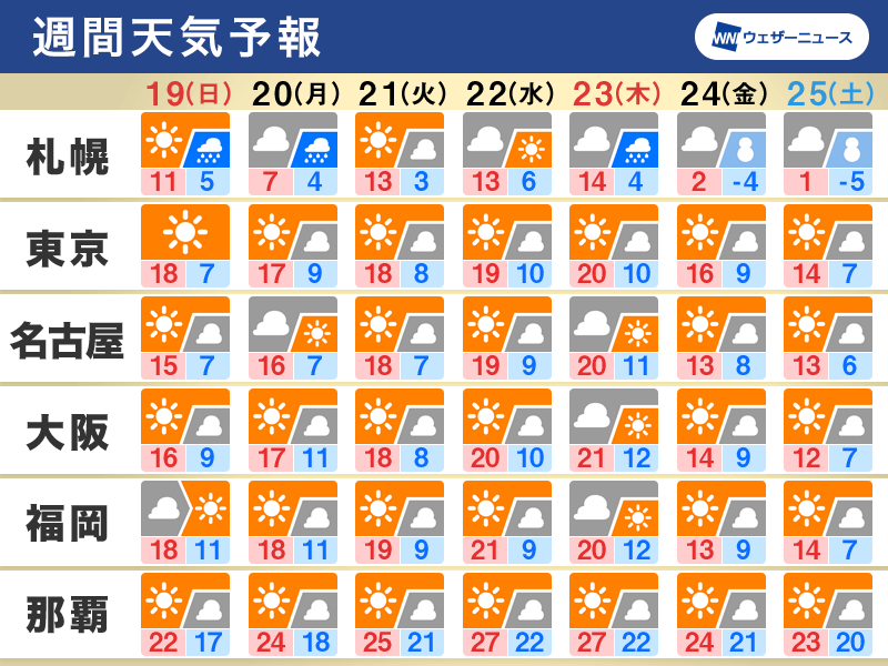 週間天気　週明けは日本海側で強い雨風に注意　来週は寒さ緩む