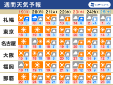 週間天気　週明けは日本海側で強い雨風に注意　来週中頃は寒さ緩む