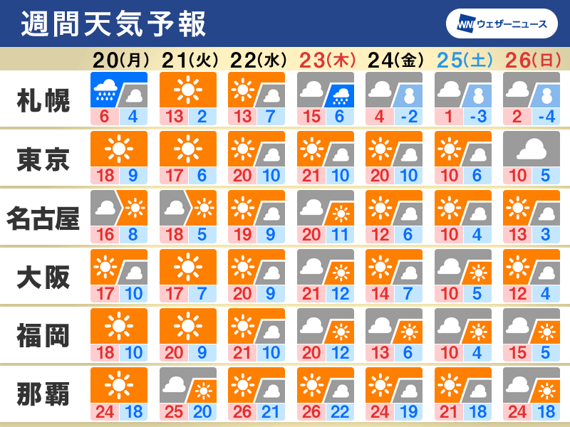 週間天気予報　気温上昇のち急降下　後半は冬型強まる