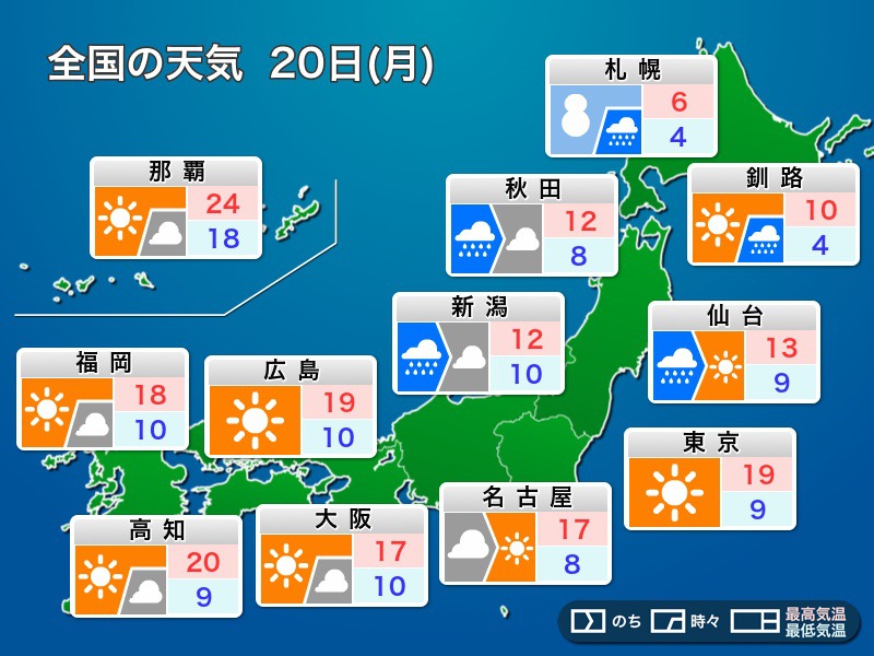 今日20日(月)の天気予報　西日本から関東は穏やかな晴天　北海道は内陸部で雪に　