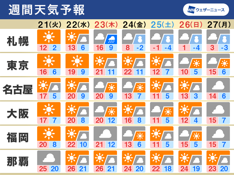 週間天気予報　前半は小春日和　後半は冬型強まり荒天のおそれ