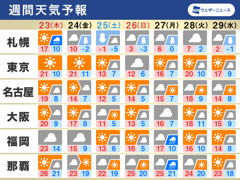 週間天気　明日以降は気温急降下　週末は寒く北日本で大雪のおそれ