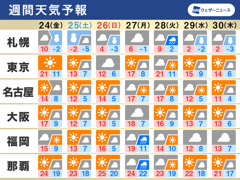 週間天気　週末は全国的に冬の寒さ　北日本で大雪のおそれ