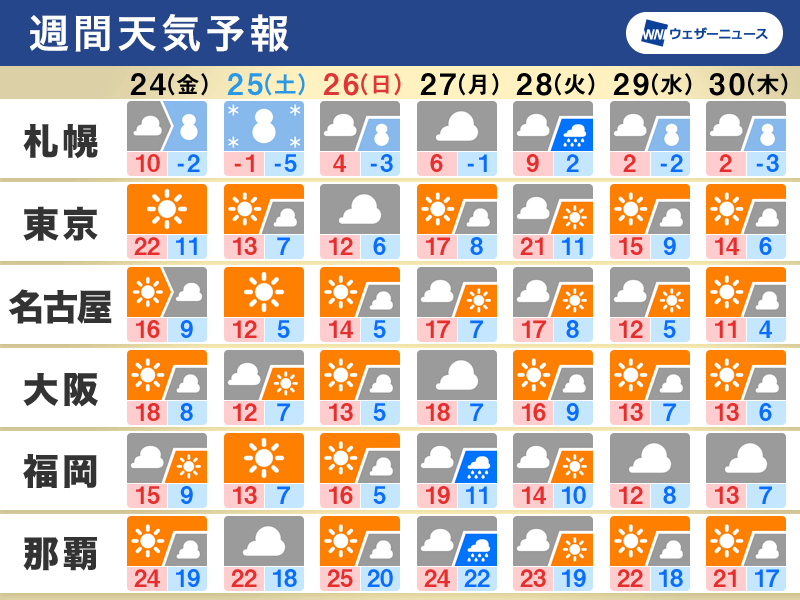 週間天気　週末は全国的に冬の寒さ　北日本で大雪のおそれ