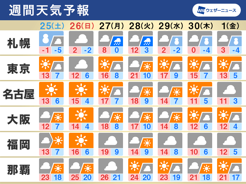 週間天気　週末は各地で冬の寒さ　北日本は大雪に警戒を