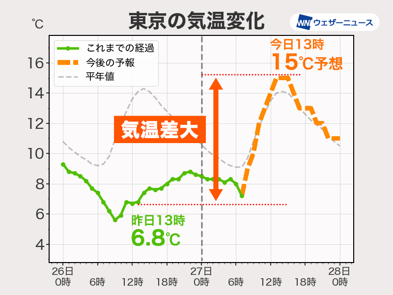 関東は天気回復で暖かさ戻る　寒かった昨日より気温大幅上昇